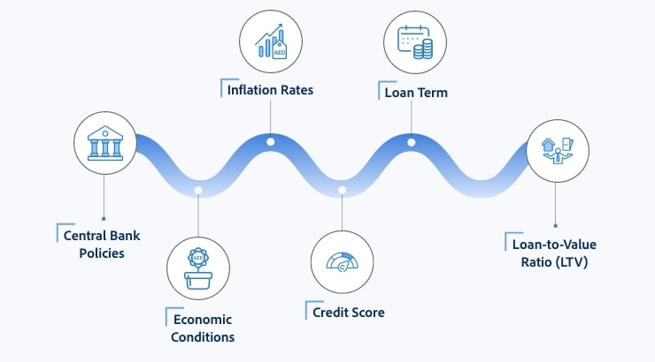 factors affecting mortgage interest rates