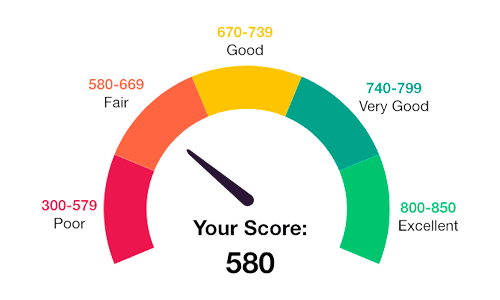 580 Credit Score