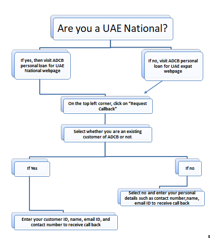 adcb bank personal loan apply procedure